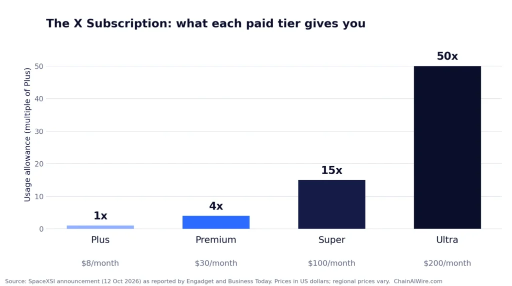 Bar chart of usage allowance for each X Subscription tier